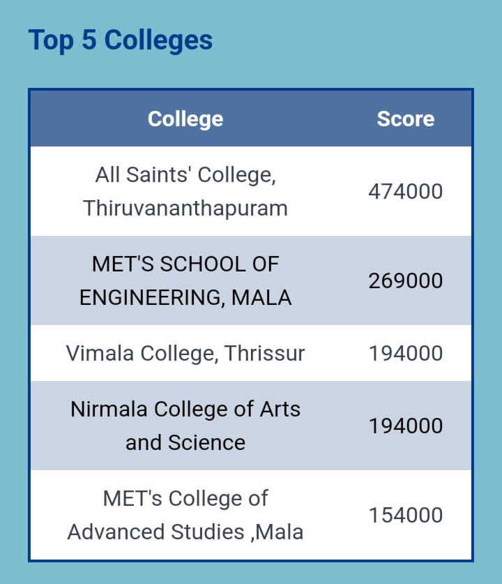 Best Engineering College Thrissur